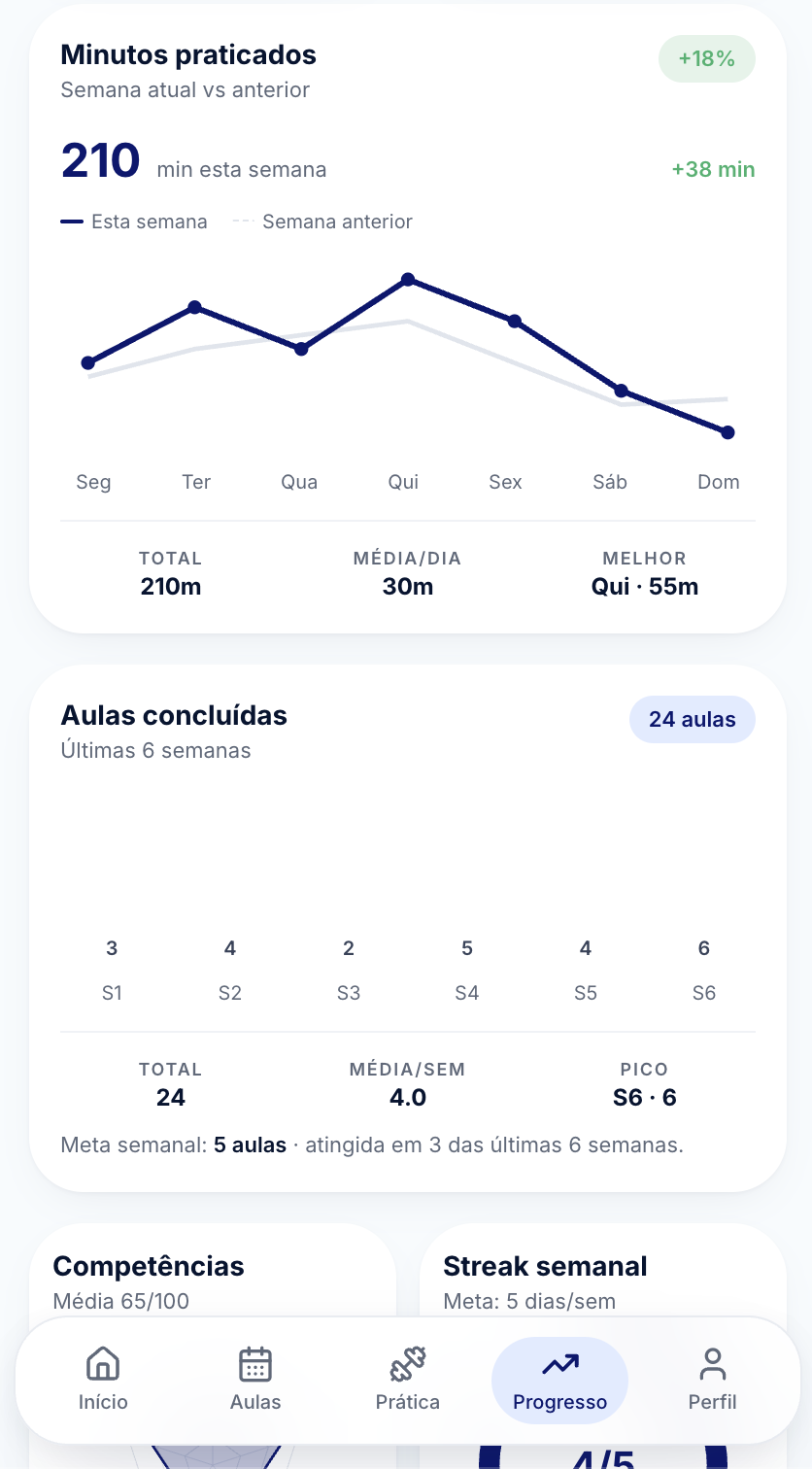 Tela de progresso do app Learnix com minutos praticados e aulas concluídas